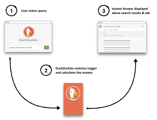 پاسخ های فوری DuckDuckGo الگوریتم ساخت