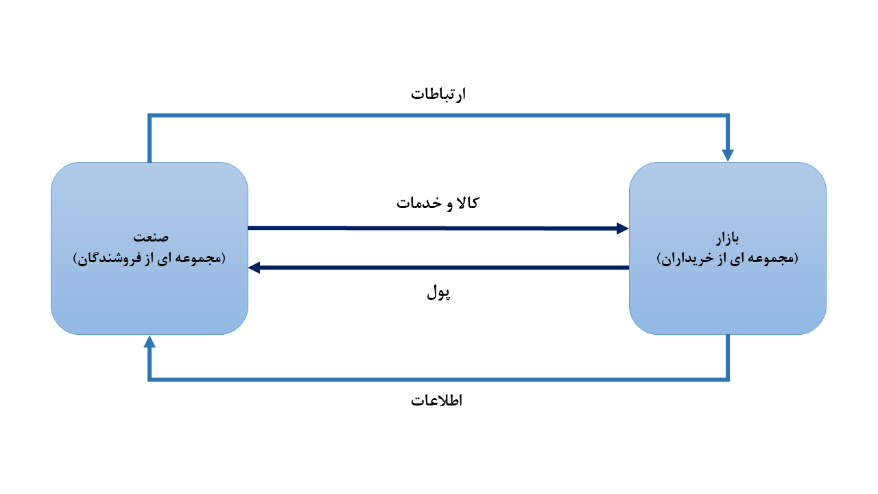 ارتباط صنعت و بازار