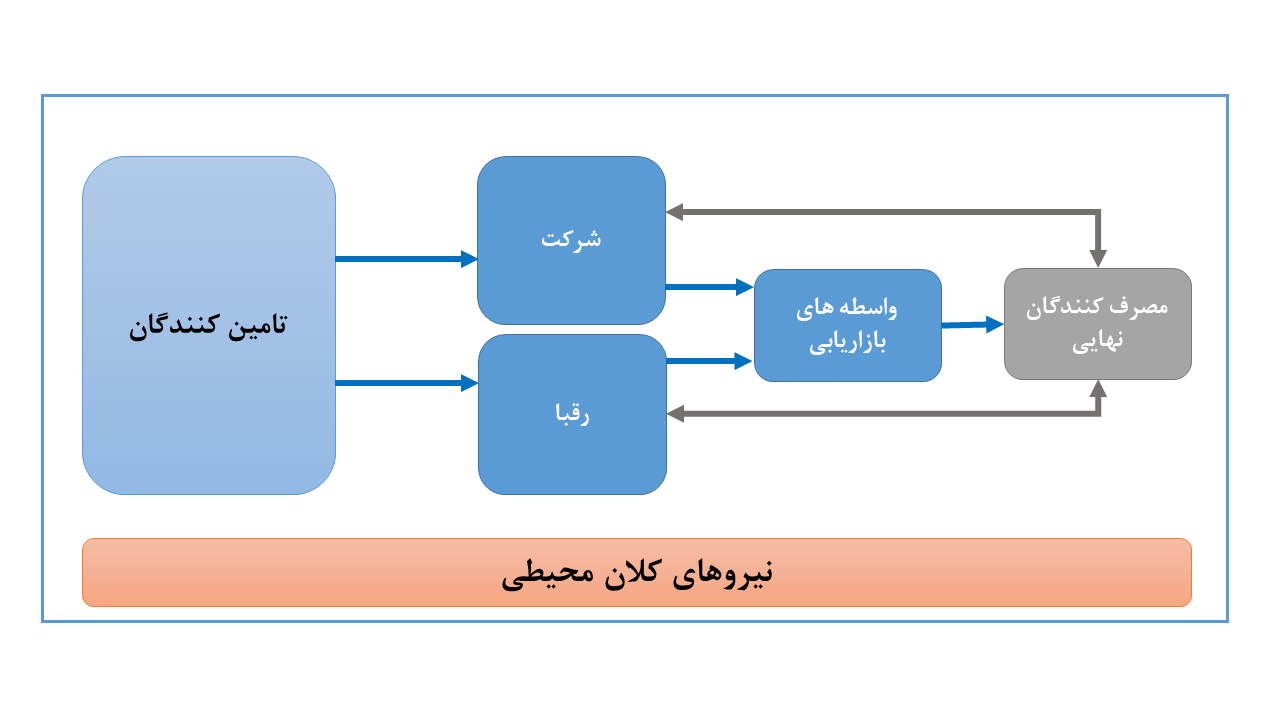 سیستم نوین بازاریابی