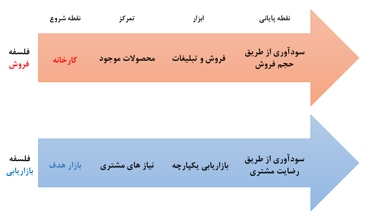 فلسفه بازاریابی و فروش